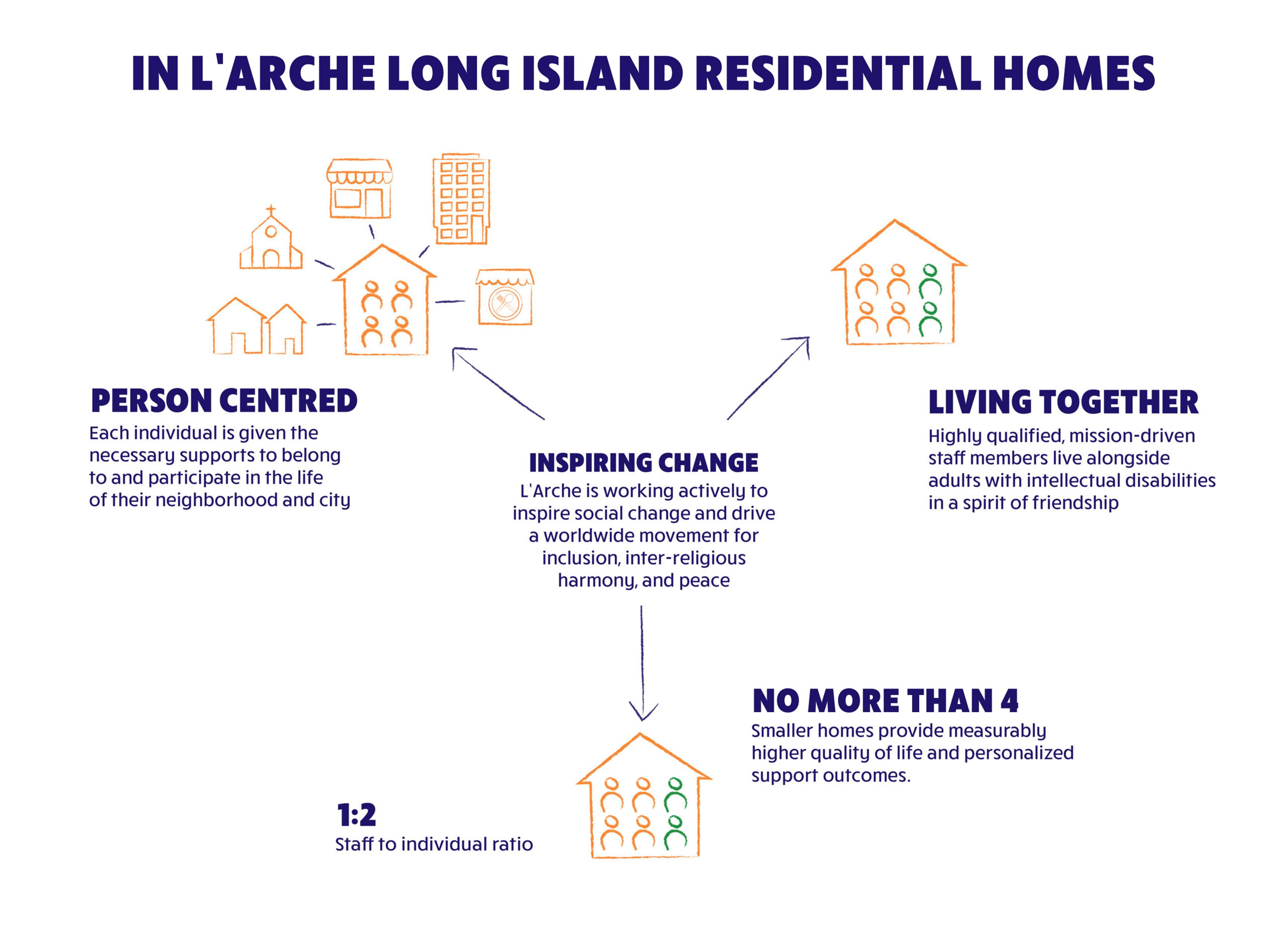 Infographic of Advantages of L'Arche Long Island Homes